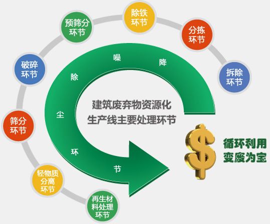 建筑廢棄物資源化生產(chǎn)線(xiàn)主要處理環(huán)節