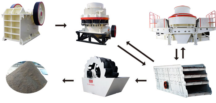 河卵石制砂生產(chǎn)線(xiàn)配置設備流程圖